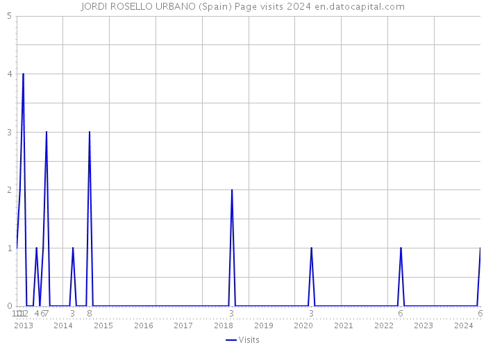 JORDI ROSELLO URBANO (Spain) Page visits 2024 