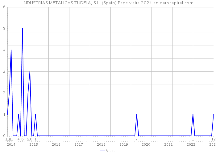 INDUSTRIAS METALICAS TUDELA, S.L. (Spain) Page visits 2024 