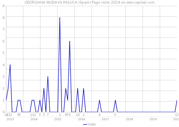 GEORGIANA MUDAVA RALUCA (Spain) Page visits 2024 