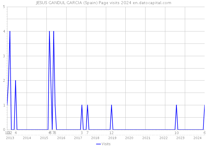 JESUS GANDUL GARCIA (Spain) Page visits 2024 