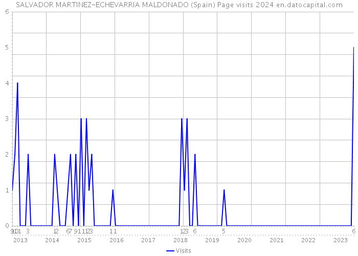 SALVADOR MARTINEZ-ECHEVARRIA MALDONADO (Spain) Page visits 2024 