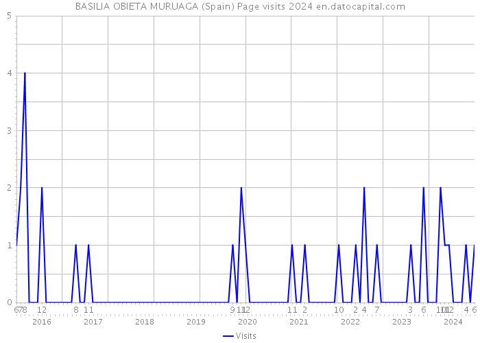 BASILIA OBIETA MURUAGA (Spain) Page visits 2024 