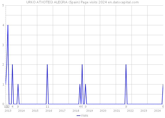 URKO ATXOTEGI ALEGRIA (Spain) Page visits 2024 