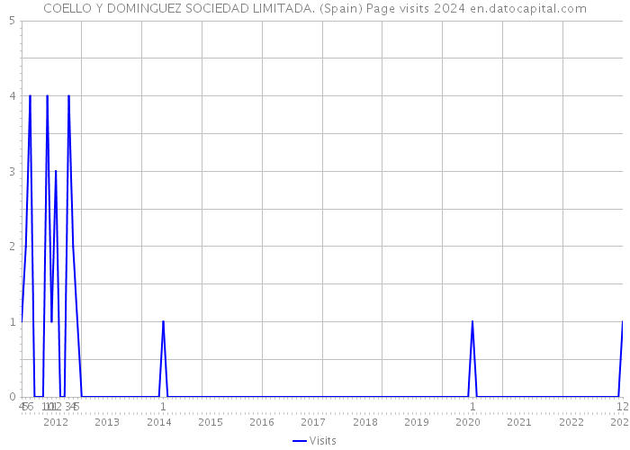 COELLO Y DOMINGUEZ SOCIEDAD LIMITADA. (Spain) Page visits 2024 