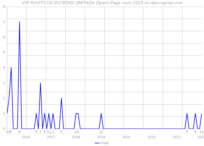 VSR PLASTICOS SOCIEDAD LIMITADA (Spain) Page visits 2024 