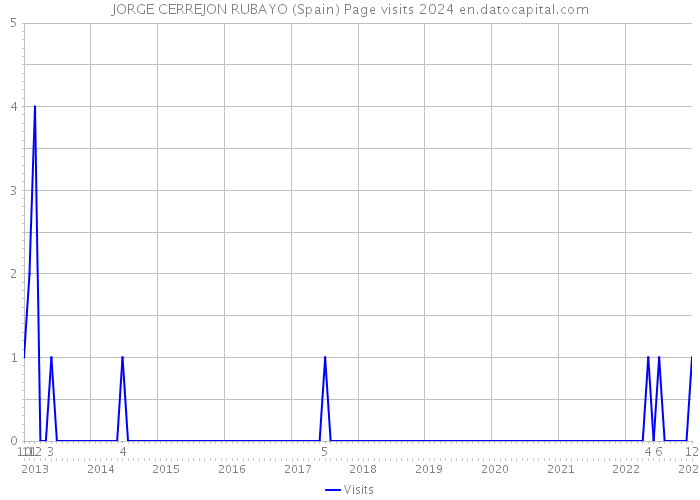 JORGE CERREJON RUBAYO (Spain) Page visits 2024 