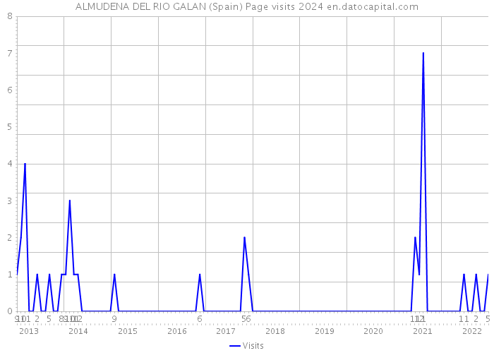 ALMUDENA DEL RIO GALAN (Spain) Page visits 2024 