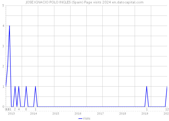 JOSE IGNACIO POLO INGLES (Spain) Page visits 2024 