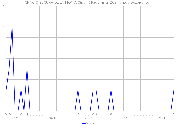 IGNACIO SEGURA DE LA MONJA (Spain) Page visits 2024 