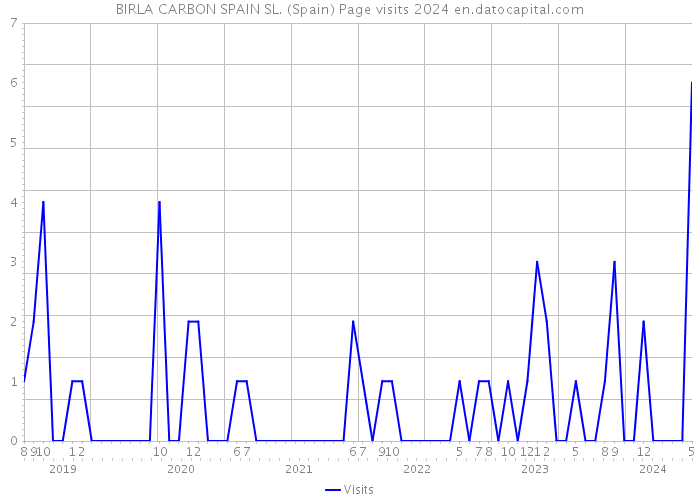 BIRLA CARBON SPAIN SL. (Spain) Page visits 2024 