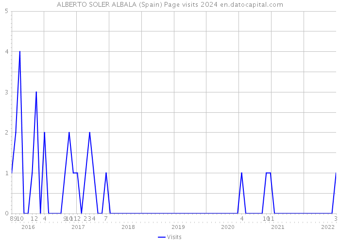 ALBERTO SOLER ALBALA (Spain) Page visits 2024 