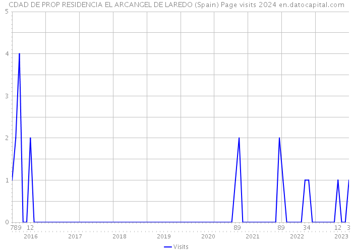 CDAD DE PROP RESIDENCIA EL ARCANGEL DE LAREDO (Spain) Page visits 2024 