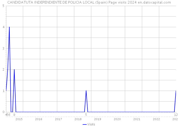 CANDIDATUTA INDEPENDIENTE DE POLICIA LOCAL (Spain) Page visits 2024 