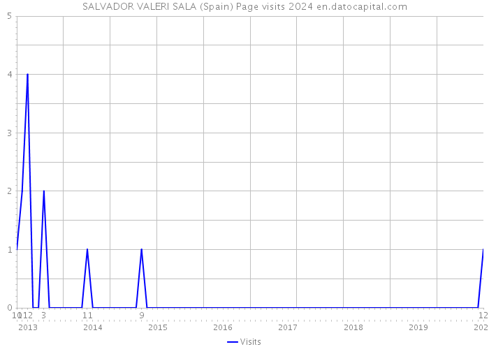 SALVADOR VALERI SALA (Spain) Page visits 2024 