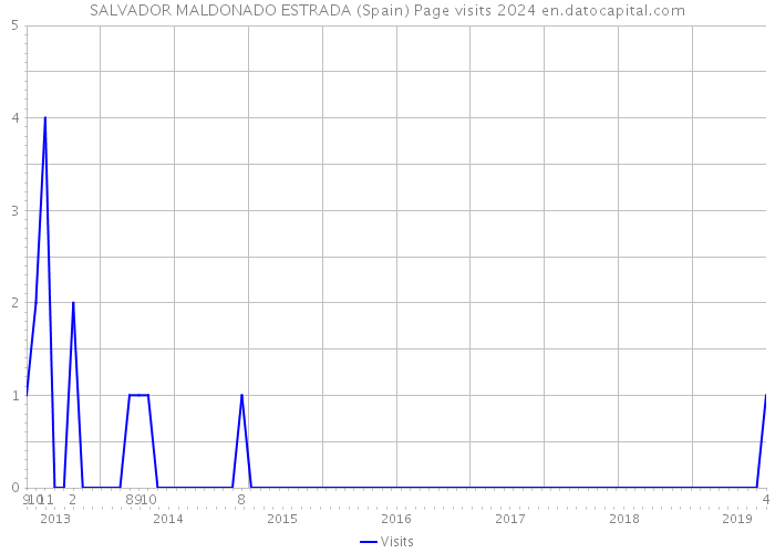 SALVADOR MALDONADO ESTRADA (Spain) Page visits 2024 
