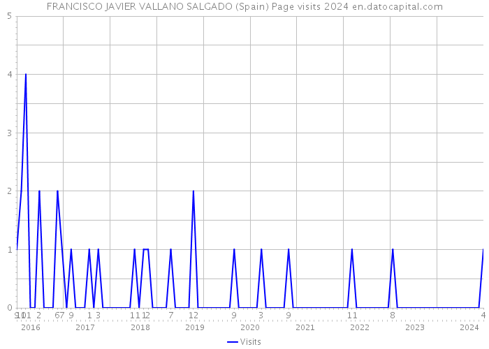 FRANCISCO JAVIER VALLANO SALGADO (Spain) Page visits 2024 