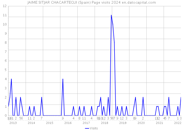 JAIME SITJAR CHACARTEGUI (Spain) Page visits 2024 