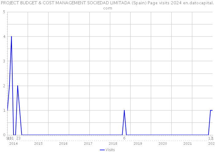 PROJECT BUDGET & COST MANAGEMENT SOCIEDAD LIMITADA (Spain) Page visits 2024 