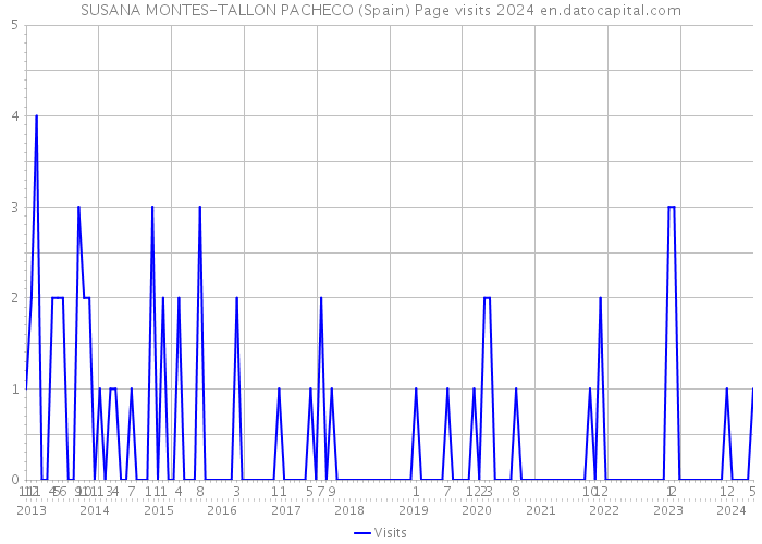 SUSANA MONTES-TALLON PACHECO (Spain) Page visits 2024 