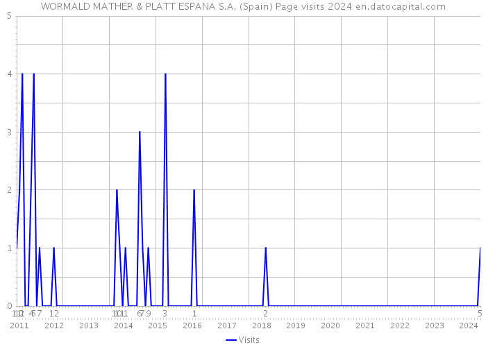 WORMALD MATHER & PLATT ESPANA S.A. (Spain) Page visits 2024 