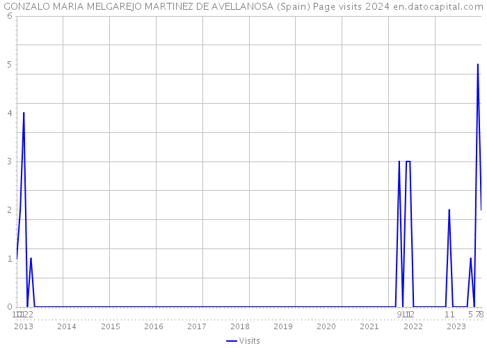 GONZALO MARIA MELGAREJO MARTINEZ DE AVELLANOSA (Spain) Page visits 2024 