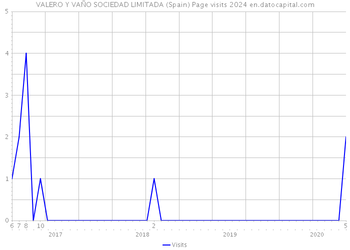VALERO Y VAÑO SOCIEDAD LIMITADA (Spain) Page visits 2024 