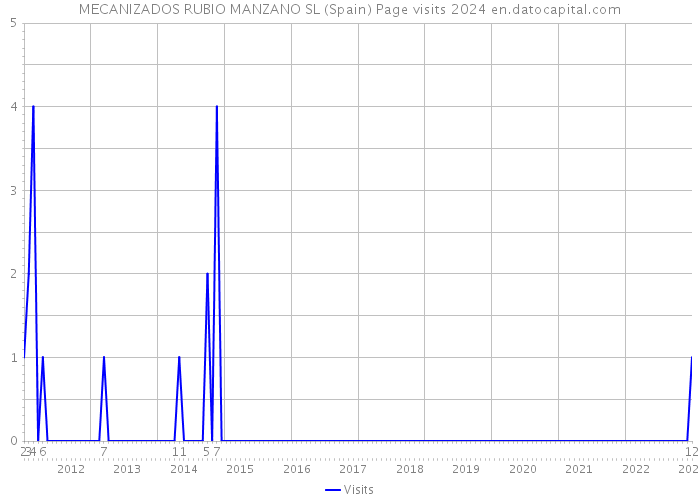 MECANIZADOS RUBIO MANZANO SL (Spain) Page visits 2024 