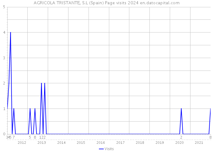 AGRICOLA TRISTANTE, S.L (Spain) Page visits 2024 