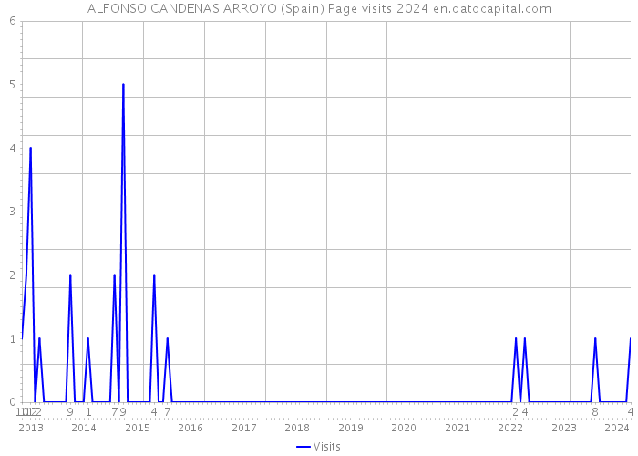 ALFONSO CANDENAS ARROYO (Spain) Page visits 2024 