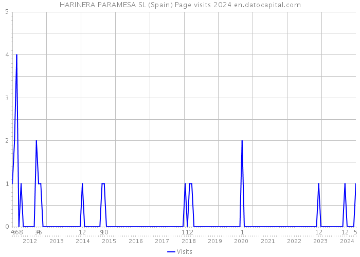 HARINERA PARAMESA SL (Spain) Page visits 2024 