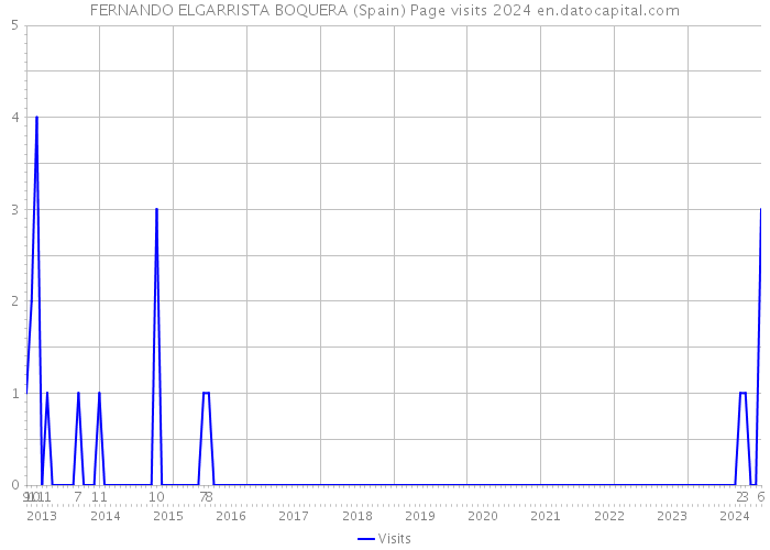 FERNANDO ELGARRISTA BOQUERA (Spain) Page visits 2024 
