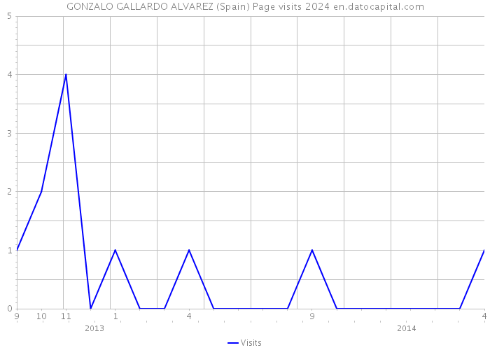 GONZALO GALLARDO ALVAREZ (Spain) Page visits 2024 