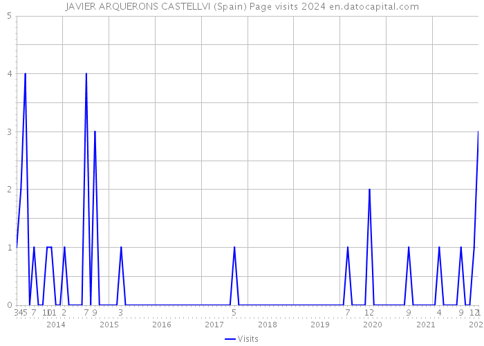 JAVIER ARQUERONS CASTELLVI (Spain) Page visits 2024 