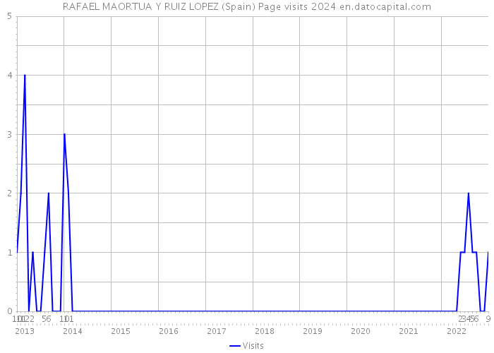 RAFAEL MAORTUA Y RUIZ LOPEZ (Spain) Page visits 2024 