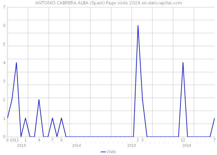 ANTONIO CABRERA ALBA (Spain) Page visits 2024 