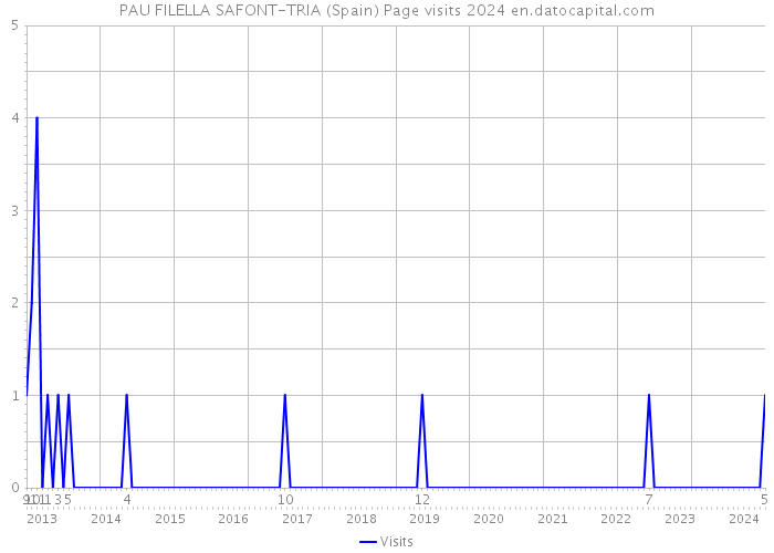 PAU FILELLA SAFONT-TRIA (Spain) Page visits 2024 