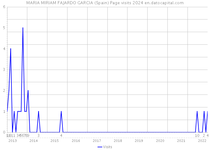 MARIA MIRIAM FAJARDO GARCIA (Spain) Page visits 2024 