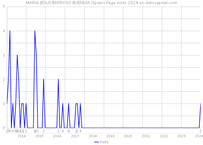 MARIA JESUS BARROSO BUENDIA (Spain) Page visits 2024 