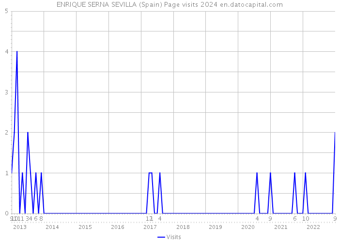 ENRIQUE SERNA SEVILLA (Spain) Page visits 2024 