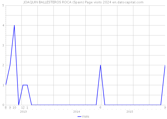 JOAQUIN BALLESTEROS ROCA (Spain) Page visits 2024 