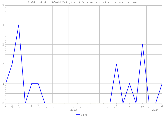 TOMAS SALAS CASANOVA (Spain) Page visits 2024 