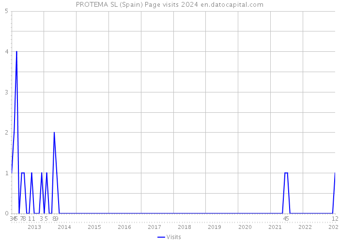 PROTEMA SL (Spain) Page visits 2024 