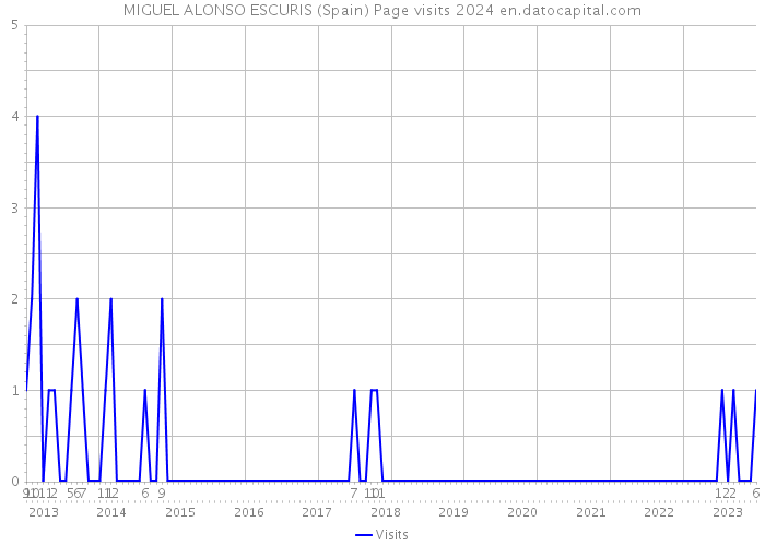 MIGUEL ALONSO ESCURIS (Spain) Page visits 2024 