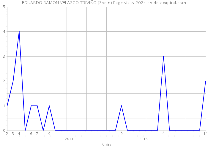 EDUARDO RAMON VELASCO TRIVIÑO (Spain) Page visits 2024 