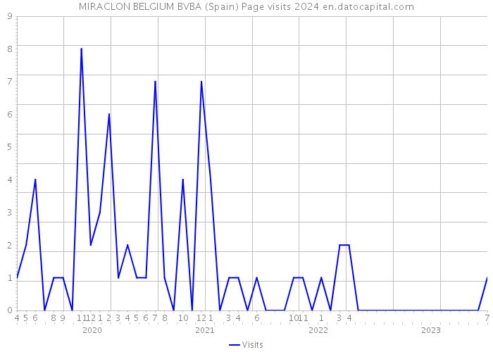 MIRACLON BELGIUM BVBA (Spain) Page visits 2024 