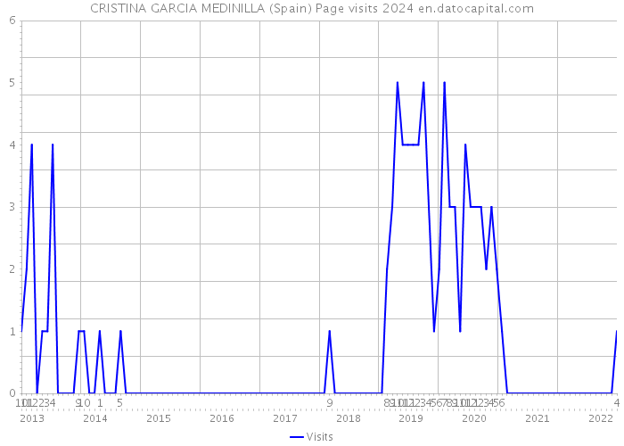 CRISTINA GARCIA MEDINILLA (Spain) Page visits 2024 