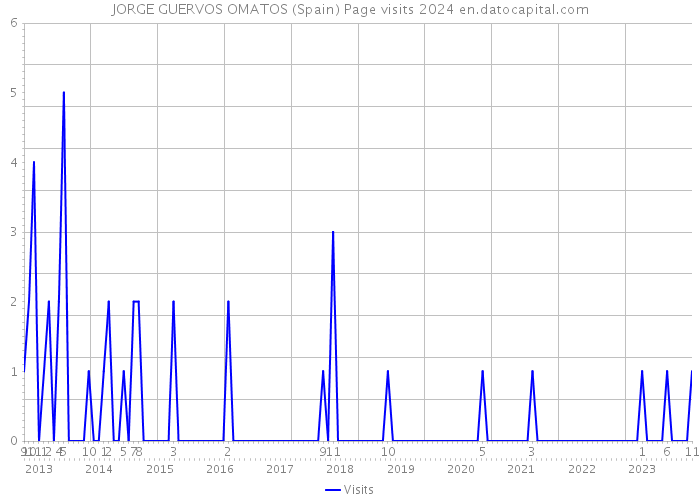 JORGE GUERVOS OMATOS (Spain) Page visits 2024 