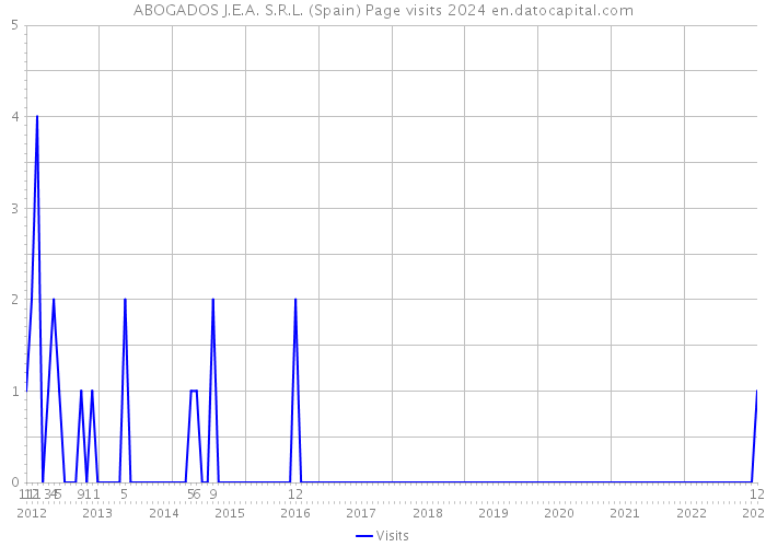 ABOGADOS J.E.A. S.R.L. (Spain) Page visits 2024 