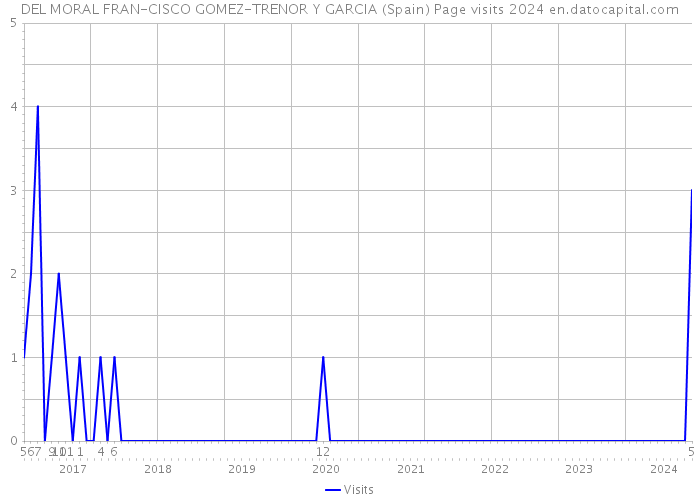 DEL MORAL FRAN-CISCO GOMEZ-TRENOR Y GARCIA (Spain) Page visits 2024 