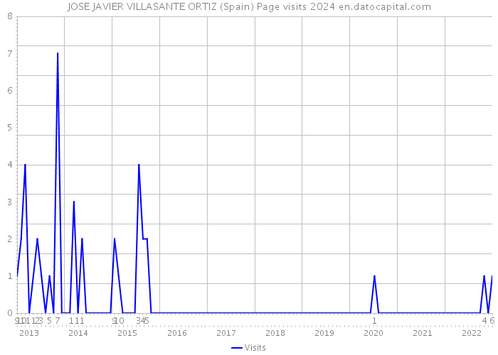 JOSE JAVIER VILLASANTE ORTIZ (Spain) Page visits 2024 
